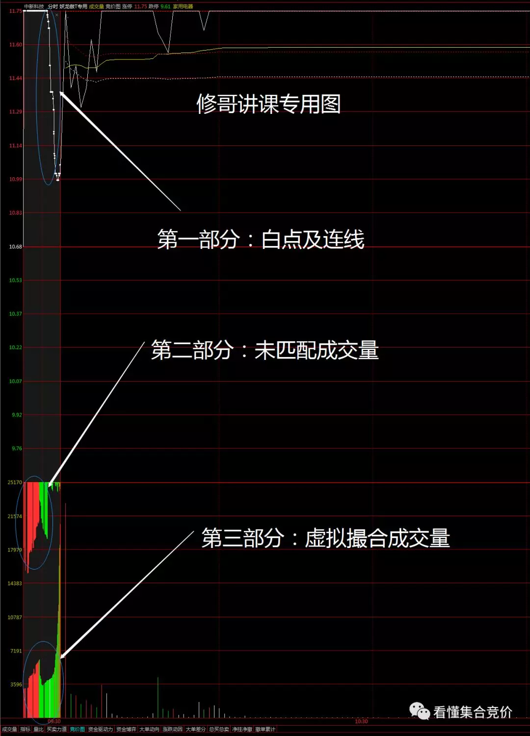 竞价打板入门到精通 第二课：竞价图是什么，怎么看走势（图解）