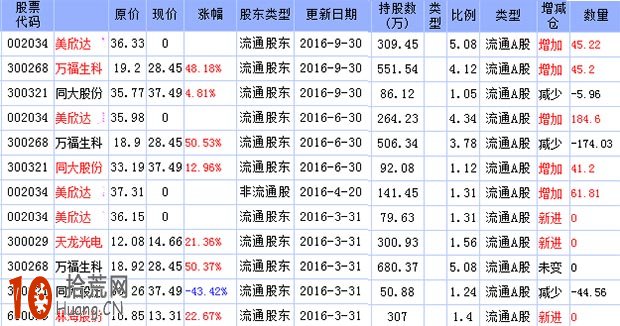 2016年超级牛散周岭松持股名单一览_拾荒网_专注股票.
