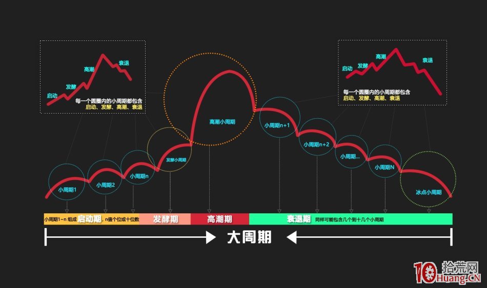 短线如何把握情绪周期