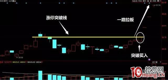 长上影线的涨停板买入法(图解)