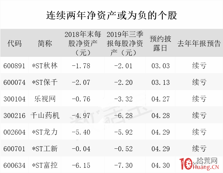 紧急避险！2020年这些股票存在退市或*ST风险！（名单）