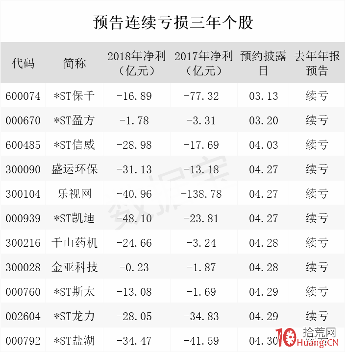 紧急避险！2020年这些股票存在退市或*ST风险！（名单）,拾荒网