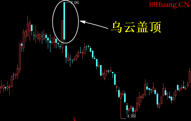 乌云盖顶k线组合形态是什么?怎么办?如何操作(图解,拾荒网