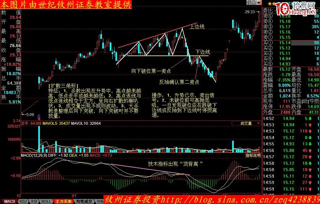 股价形态分析学习摘要(二十三):扩散三角形(图解)