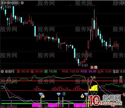 大单资金指标 通达信公式(附图)