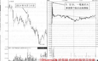 开盘几分钟一两笔大单快速急涨触碰到涨停，然后回落收阴的开盘闪击涨停板诱多走势（图解）
