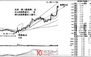 涨停板趋势分析 1：趋势的成立（图解）