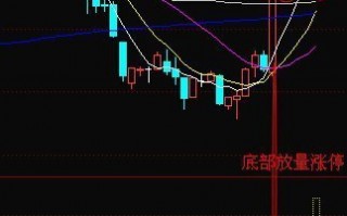 成交量战法图解：股票在底部放量涨停 回调时加仓买入