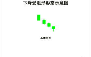 K线图高手进阶教程30：下降受阻形K线战法（图解）