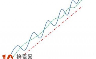 均线形态炒股图解：均线逐浪上升形