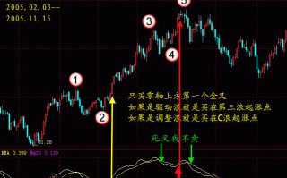 如何过滤macd无价值的金叉死叉（图解）