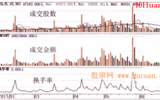 什么是成交量及成交量的三种表达方式（图解）