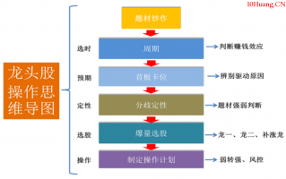 游资涨停板操盘核心之超短情绪周期战法 深度教程（图解）