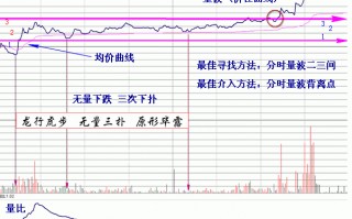 图解什么是股票分时龙行虎步走势