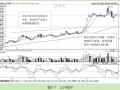 常见K线集群形态之楔形整理（图解）