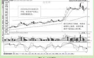 常见K线集群形态之楔形整理（图解）