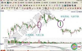 新手如何看K线图