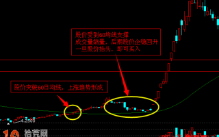 成交量战法图解：股票在支撑位缩量企稳回升时买入