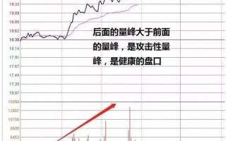 日内短线交易如何看懂盘口成交量在分时图上的承接力度（图解）