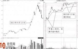 涨停板买入法图解：稳步攀升游弋涨停板的看盘技巧