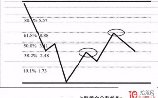 股票分析师的画线工具课程：黄金分割线画法（图解）