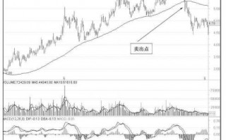图解120日均线（半年线）炒股的卖出技巧