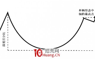 A股神奇的规律系列教程（八）：杯柄突破选股法（图解）