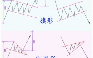 趋势线的画法：图解旗形形态