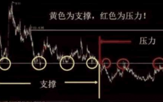 成交密集区的阻力线是如何产生的？