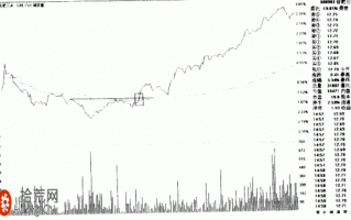 图解分时图日内超短线买入技巧：分时突破头肩底形态