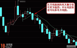 图解中长线均线形成死叉的逃顶卖出操作