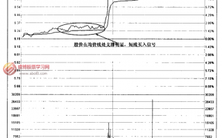 图解分时现价线下跌不破均价线为买入信号