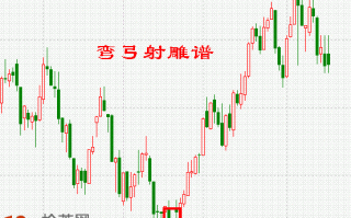 K线图选股买入形态图解：低档急跌后下跳弓形线