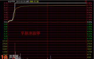 脉冲式涨停板打板操作图解：按脉冲攻击波的时间划分