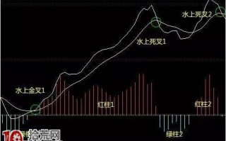 散户日日找寻的MACD经典战法 再忙也值得一看！