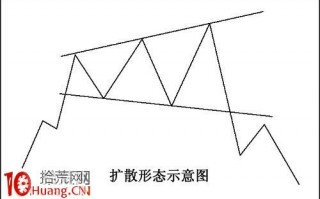 股票价格形态快速入门图解：喇叭形整理