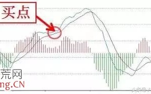3个经典的MACD买入形态实战案例图解