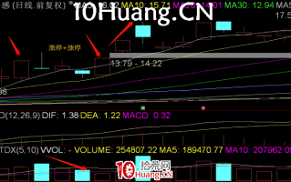 长阳技术8法 第六招：涨停双响炮（图解）