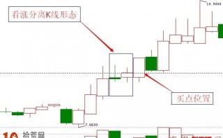 看涨分离K线形态买入技巧图解