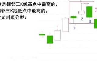 缠论分型入门知识要点（图解）