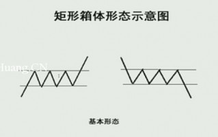 K线图高手进阶教程76：矩形箱体战法（图解）