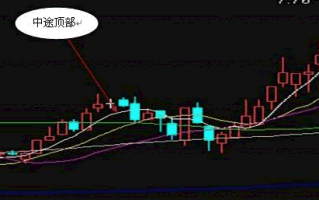 什么是中途洗盘买入法？（图解）