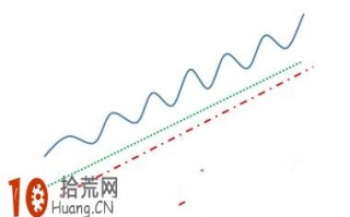 均线形态炒股图解：均线上山爬坡形