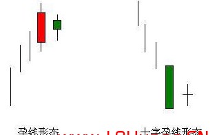 K线图基础知识教程 9：看涨孕线K线组合的含义与炒股技巧（图解）
