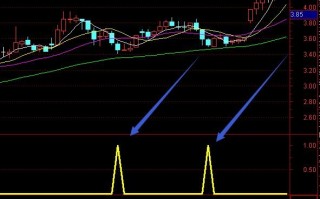 黄金底部选股器指标 通达信公式（附图）