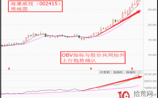 被忽视的选股指标——OBV能量潮指标短线实战技巧（图解）