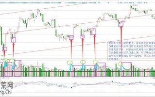 图解如何从量能水平线看大盘上涨的起点
