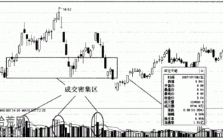 图解股票每次跌到成交密集区即拉涨停板的炒股技巧