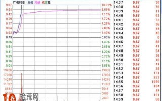 图解涨停板等级分类与选股：白银级，高开1小时内涨停