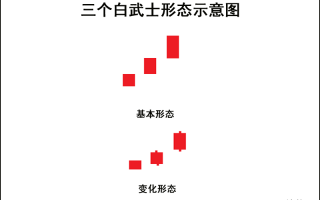 K线图高手进阶教程26：三个白武士K线战法（图解）
